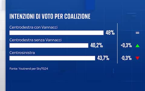 Sondaggio YouTrend per Sky TG24 intenzioni di voto