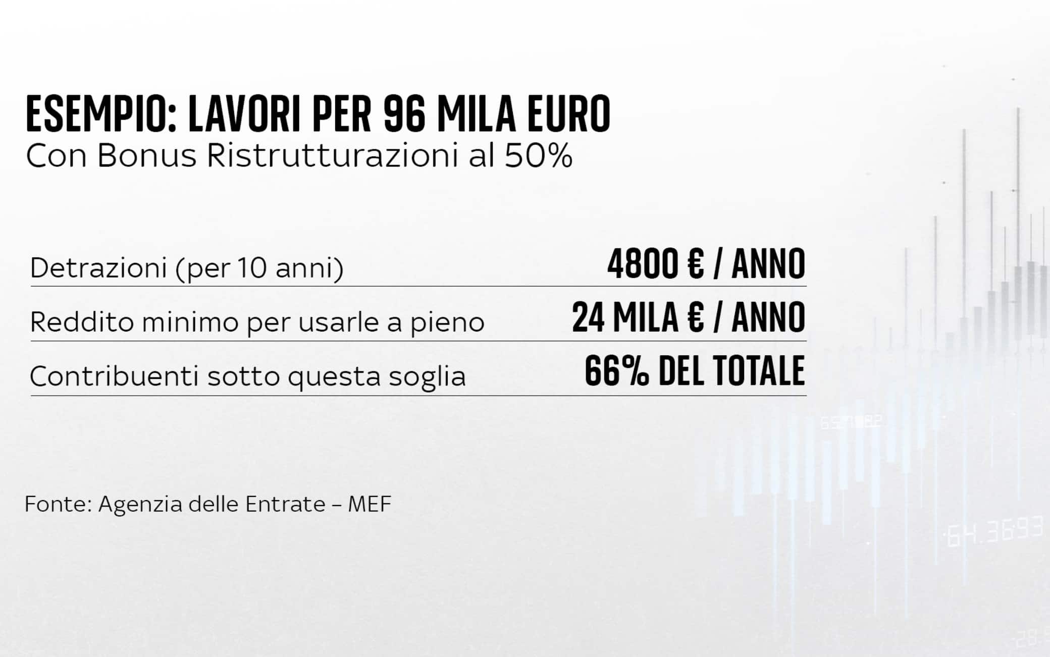 una grafica sul bonus ristrutturazione