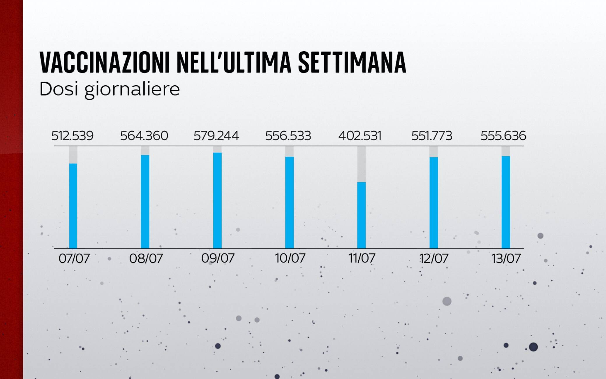 Le vaccinazioni nell'ultima settimana