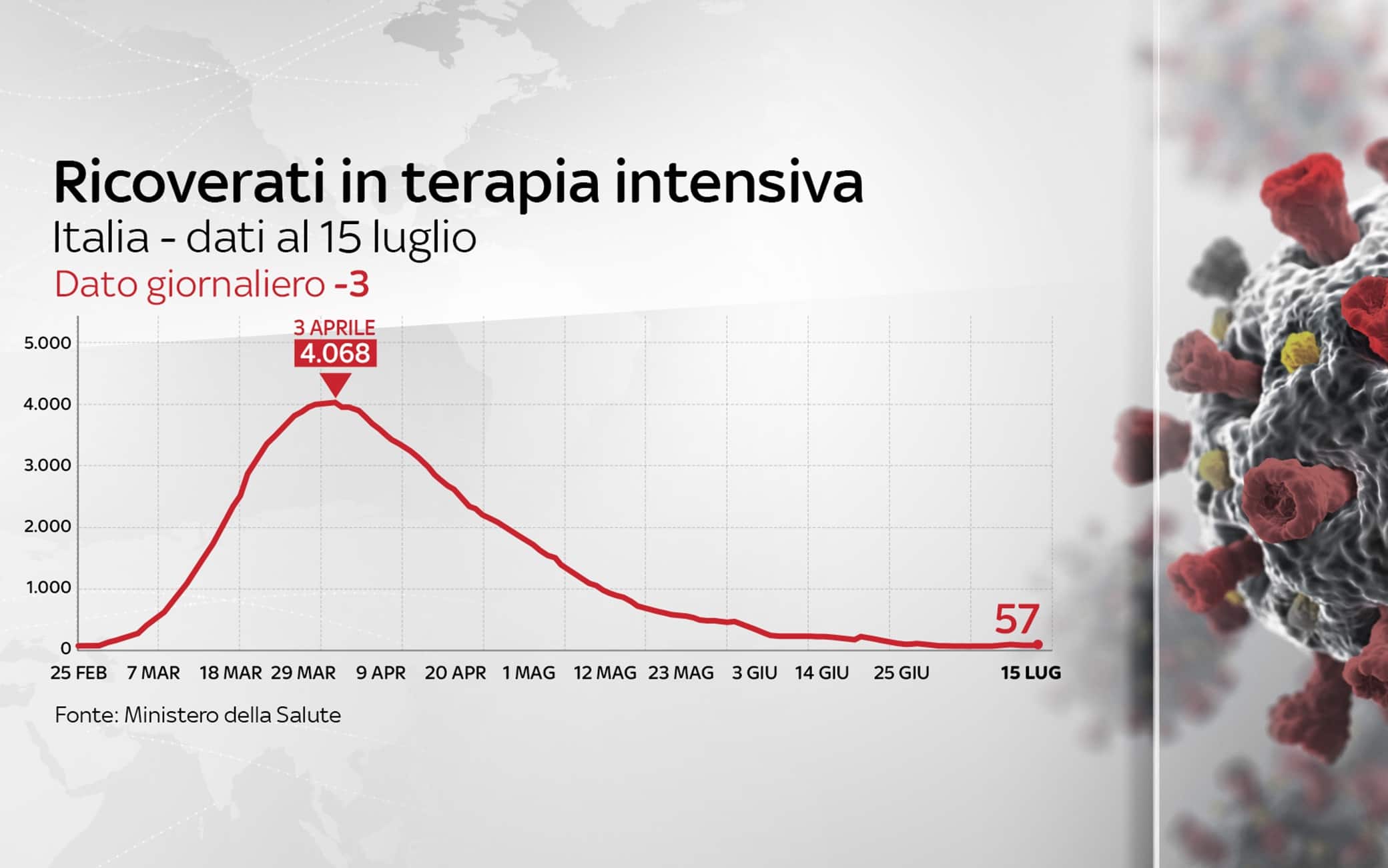 Grafiche coronavirus
