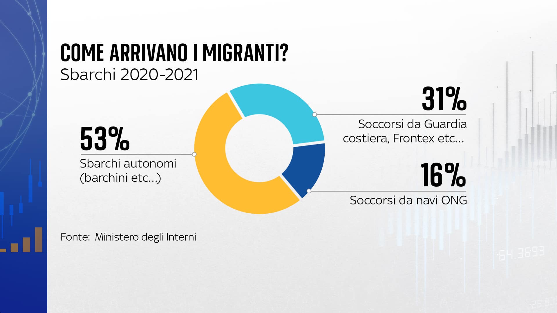 Migranti