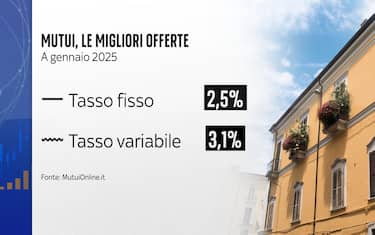 Le migliori offerte per tassi fissi e tassi variabili