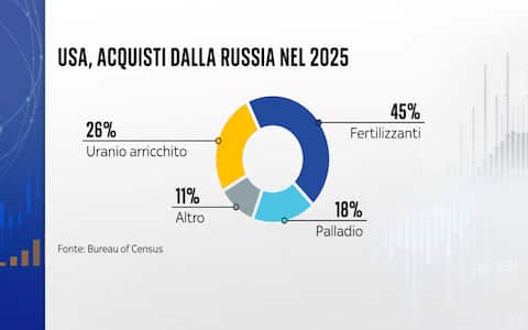 Cosa acquistano gli Stati Uniti dalla Russia