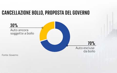 una grafica sul bollo auto