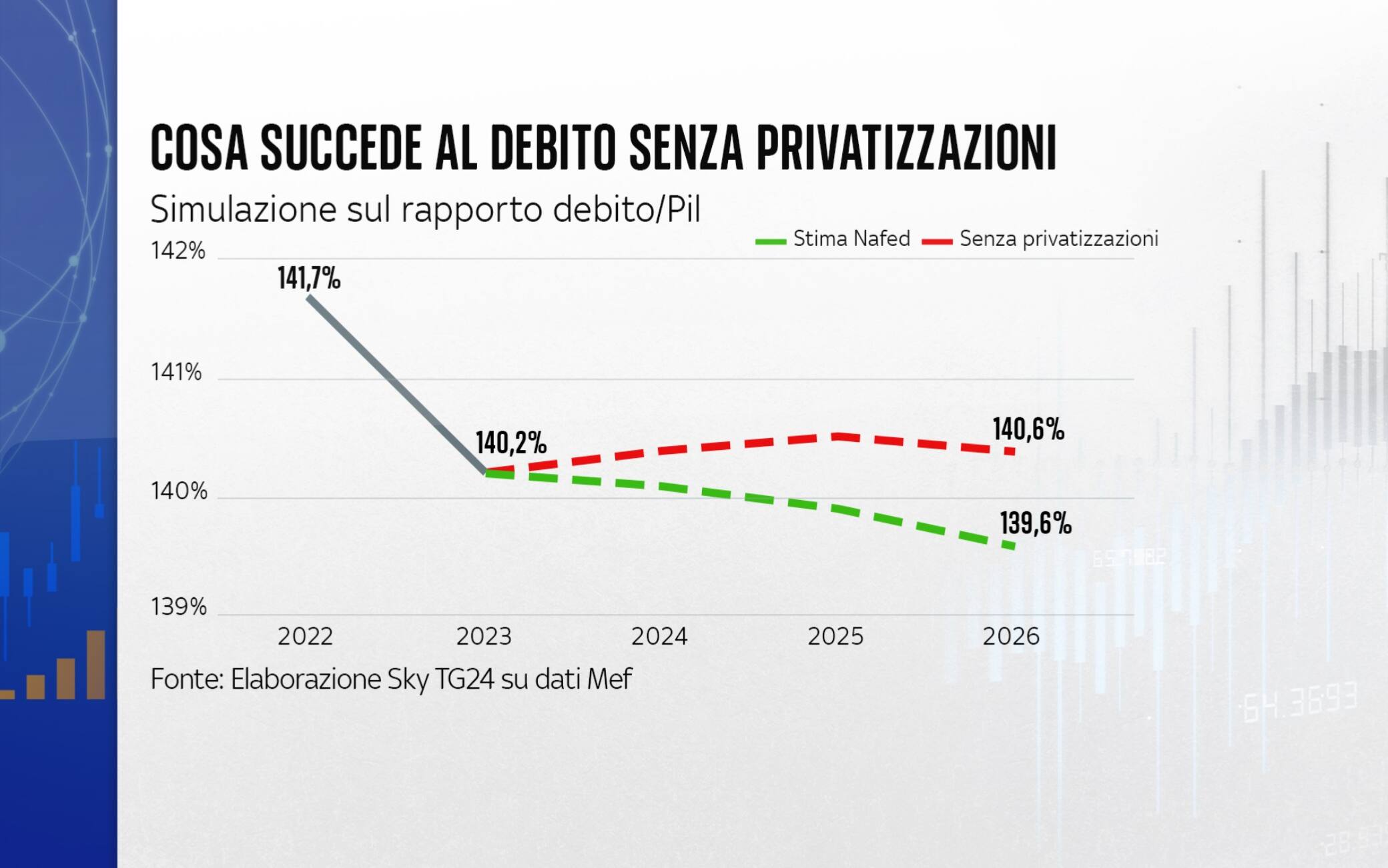 Cosa succede al debito senza le privatizzazioni