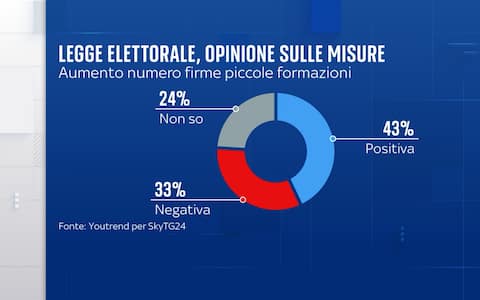 Sondaggio YouTrend per Sky TG24 nuova legge elettorale