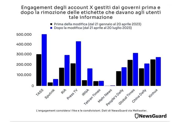 newsguard grafica engagement testate