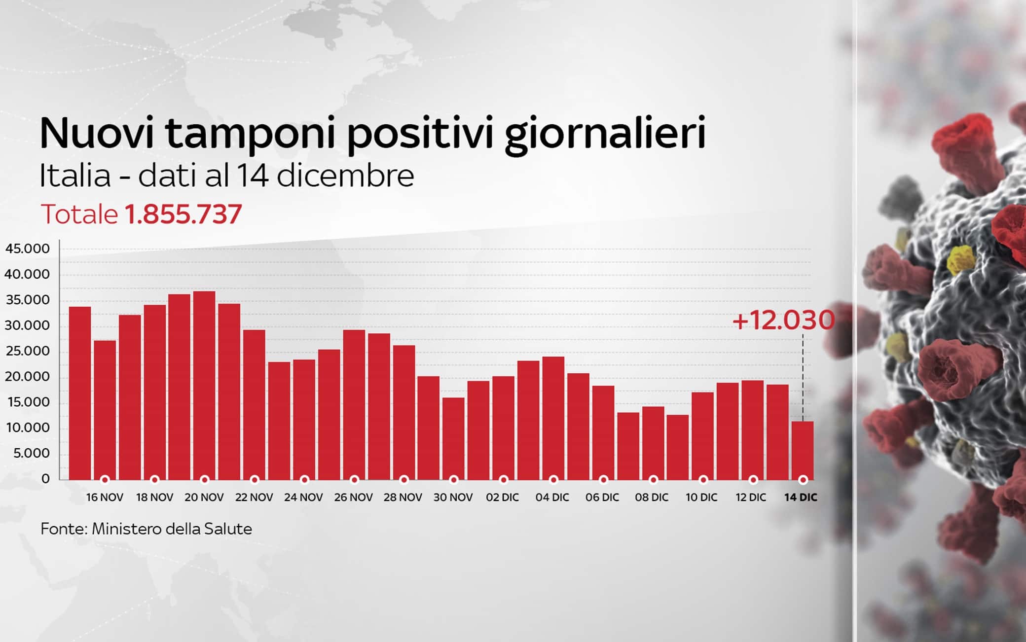 Grafiche coronavirus