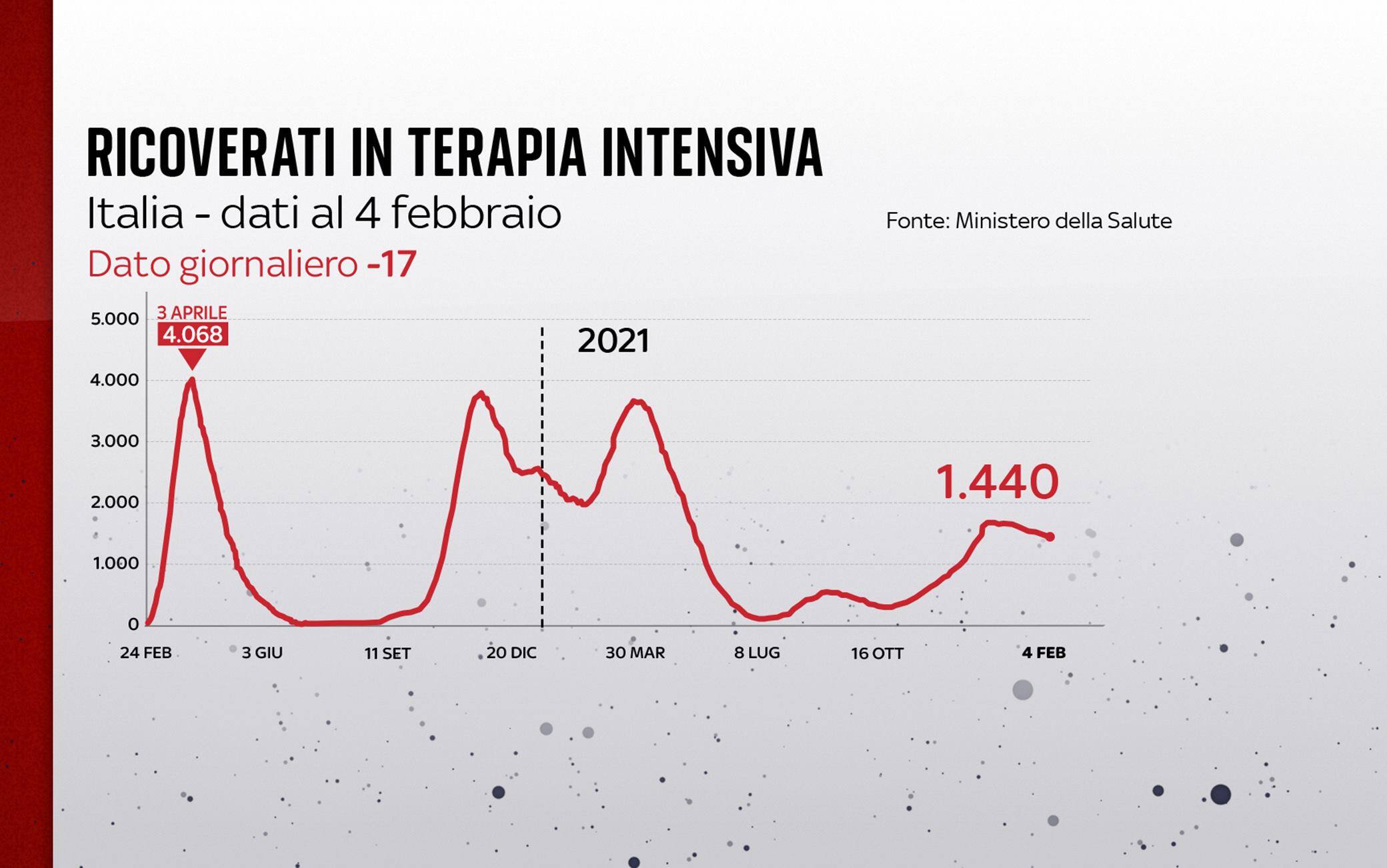 Grafiche coronavirus: l'andamento delle terapie intensive