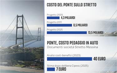 Ponte sullo Stretto