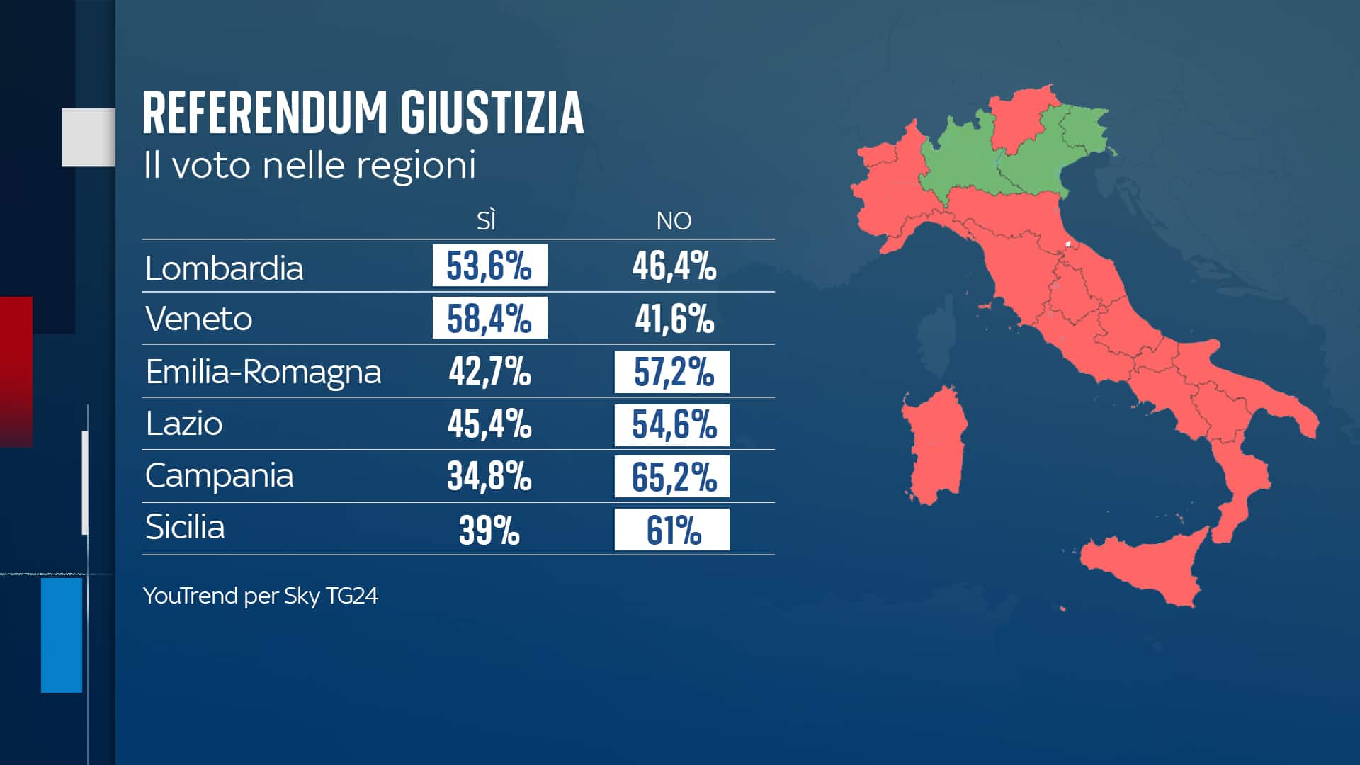 Il voto regione per regione al Referendum sulla riforma della giustizia