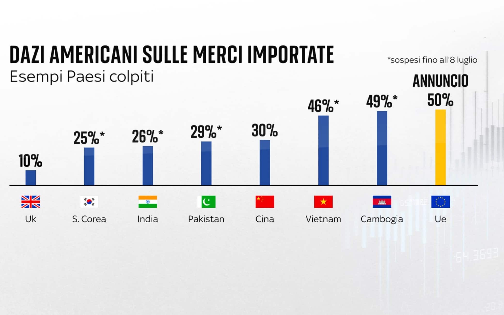 una grafica sui dazi