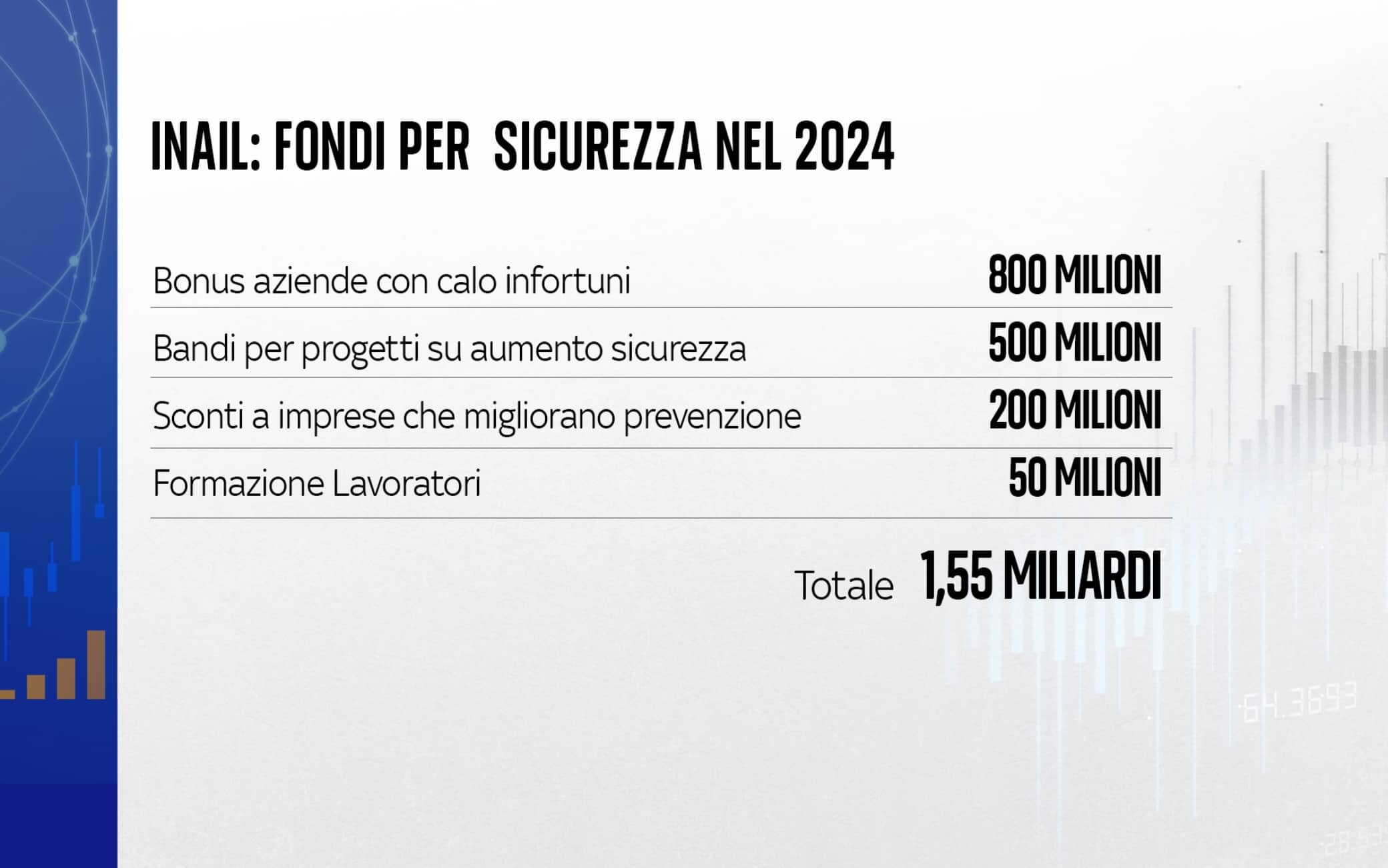 I fondi Inail per la sicurezza per l'anno 2024