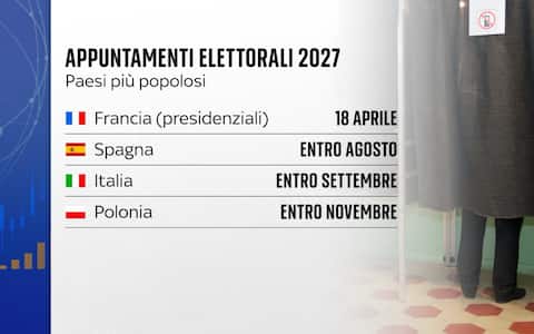 Elezioni in Europa 2027