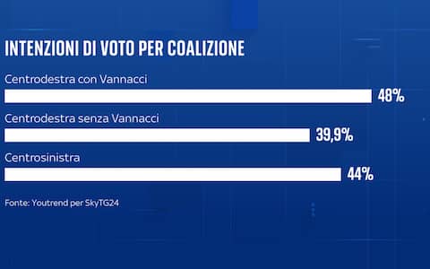 una grafica sulle intenzioni di voto