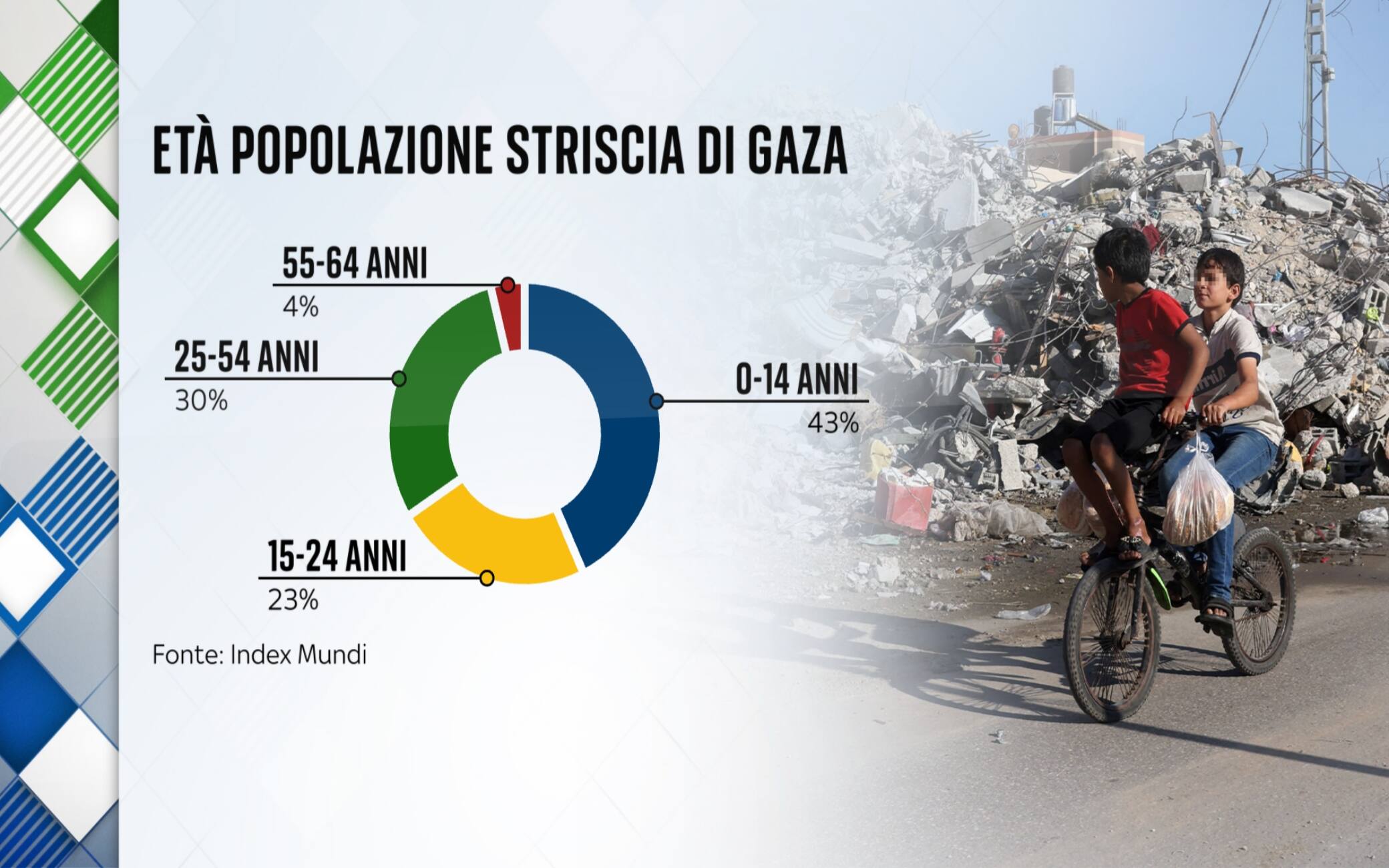 L'età della popolazione di Gaza