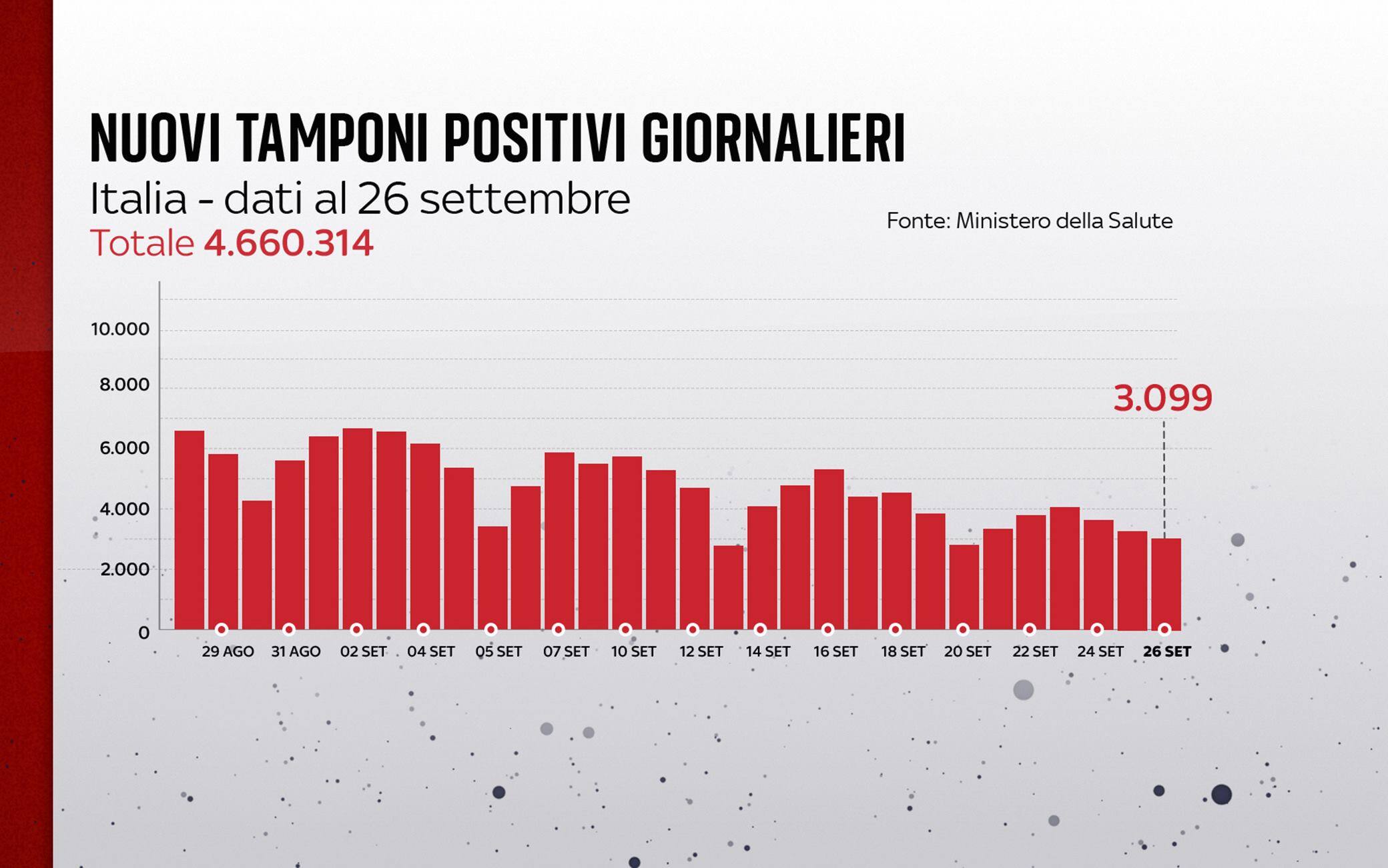 Grafiche coronavirus: i nuovi tamponi positivi giornalieri