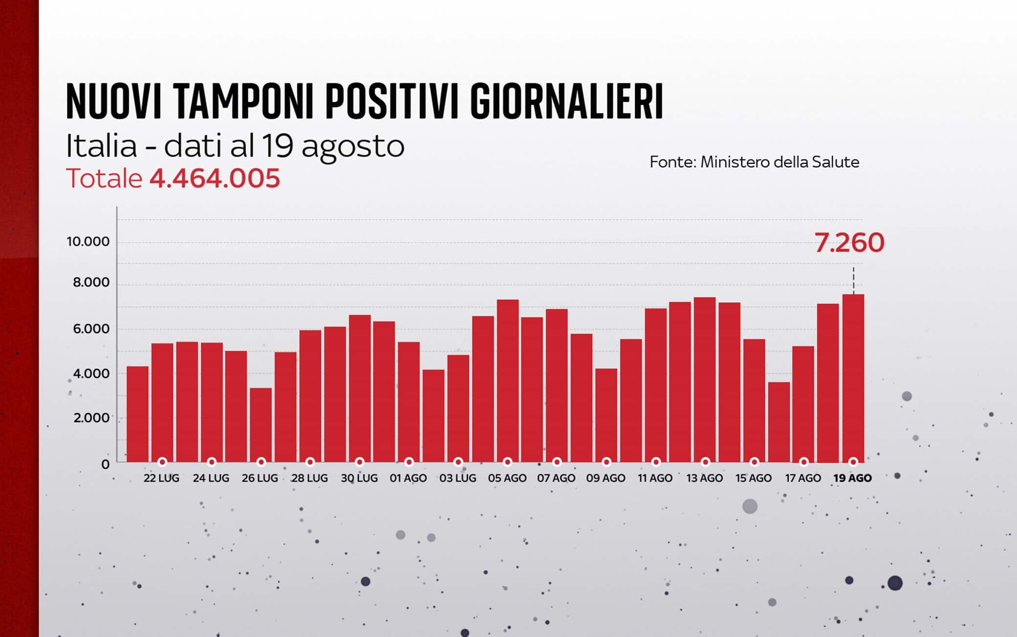 Grafiche coronavirus: i nuovi tamponi positivi giornalieri