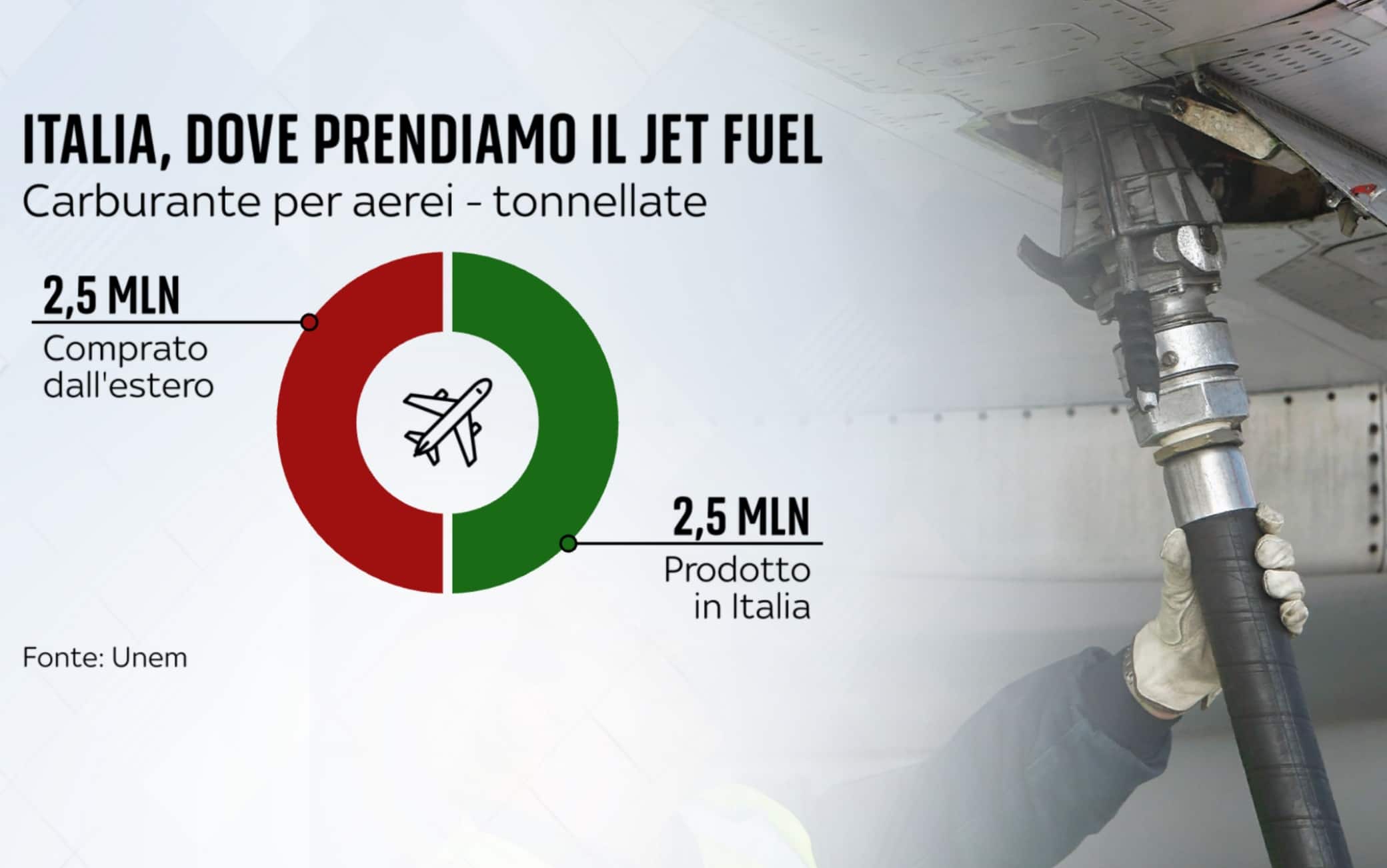 una grafica sul jet fuel
