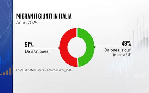 I migranti arrivati in Italia