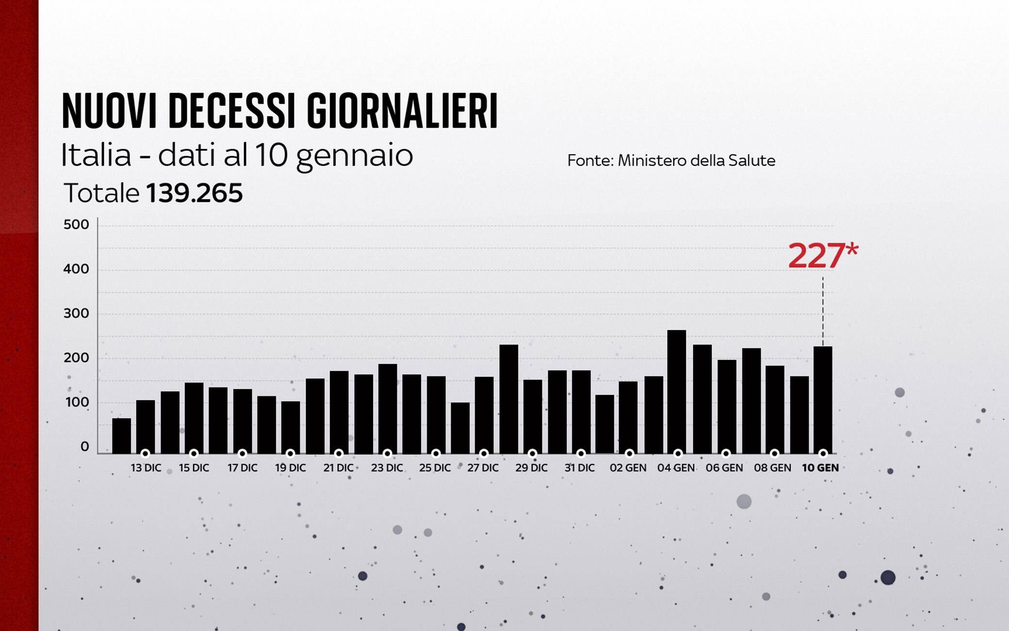Grafiche coronavirus: i decessi del giorno