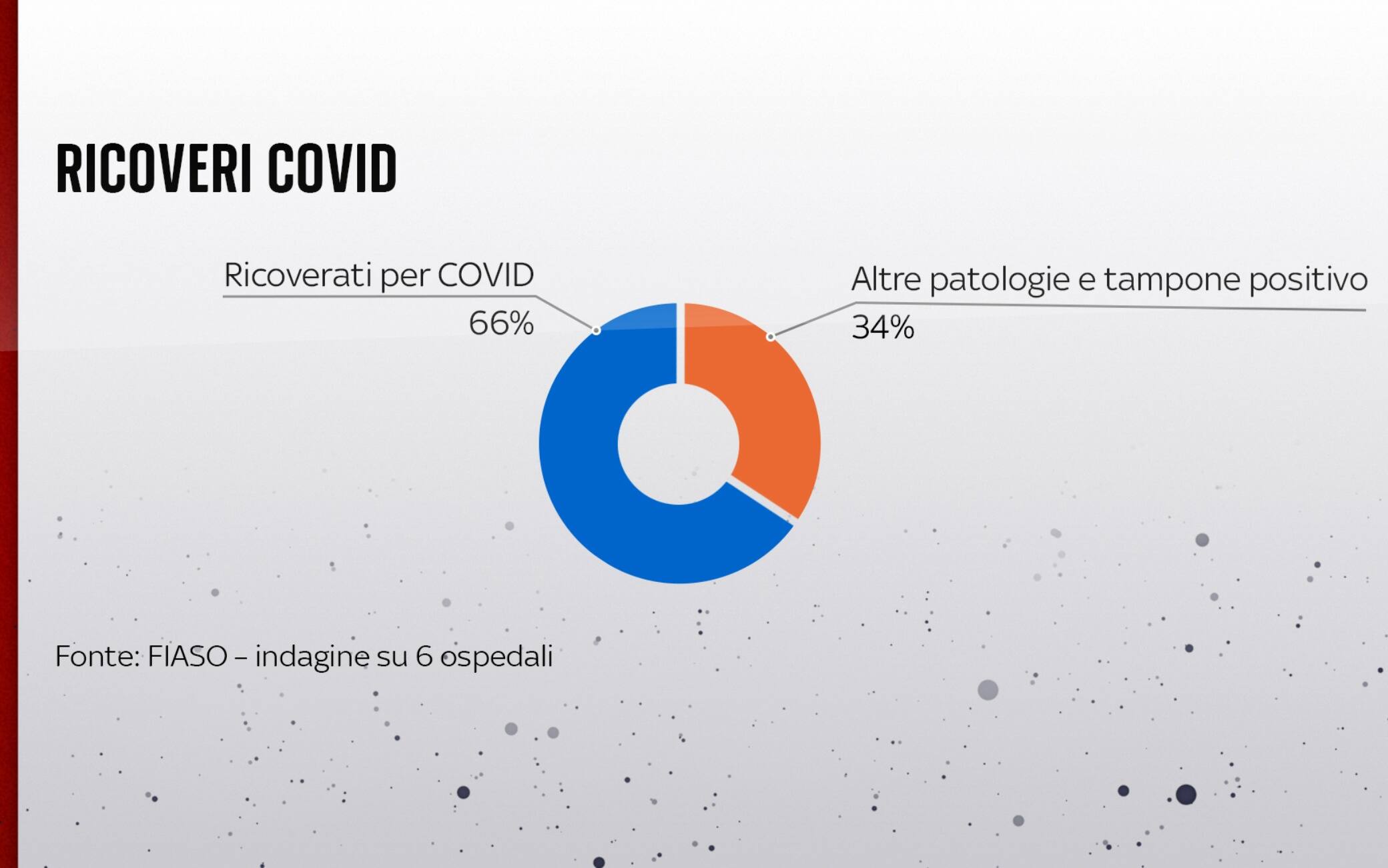 Grafica su ricoverati covid