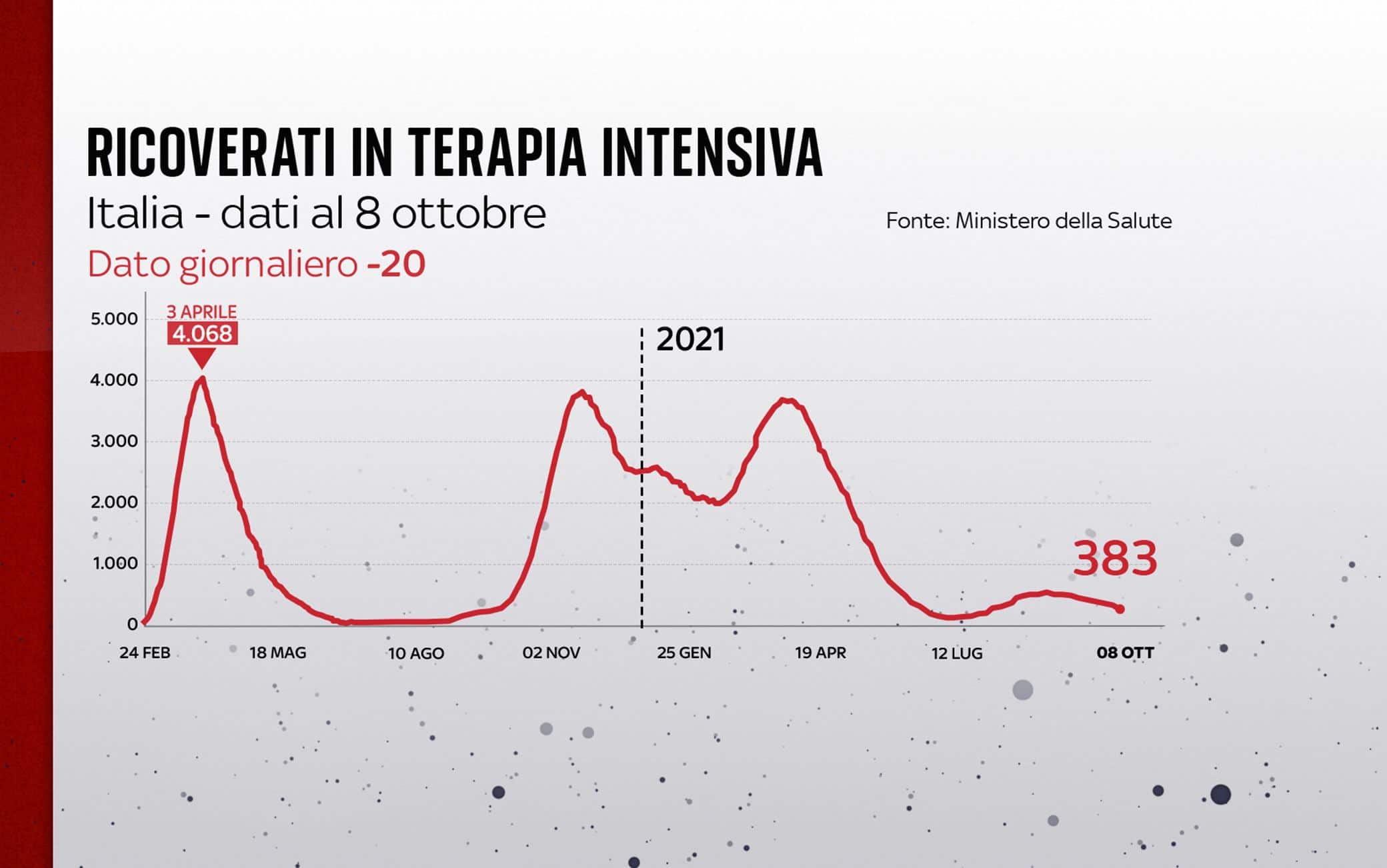 Grafiche coronavirus: l'andamento delle terapie intensive