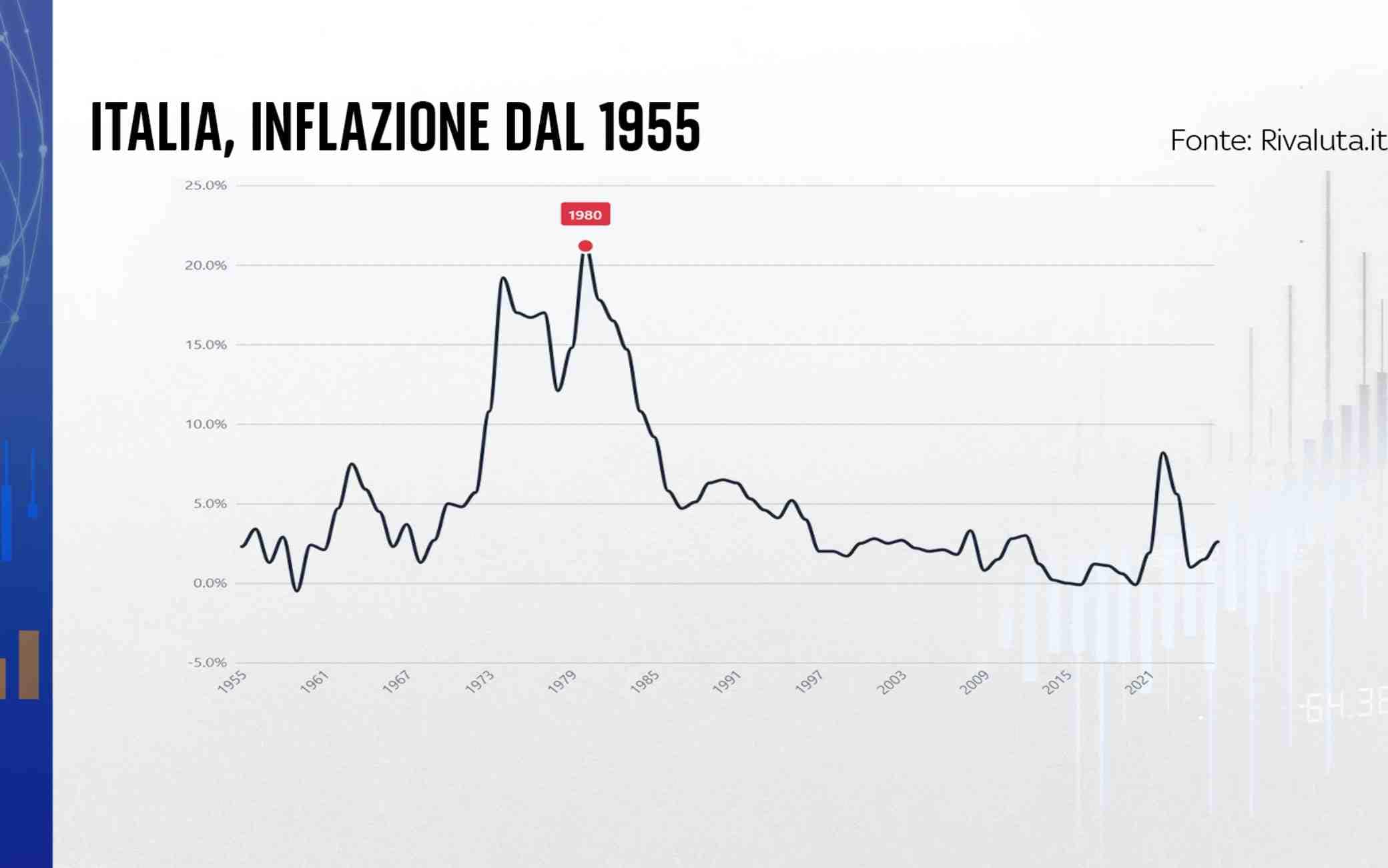 Inflazione