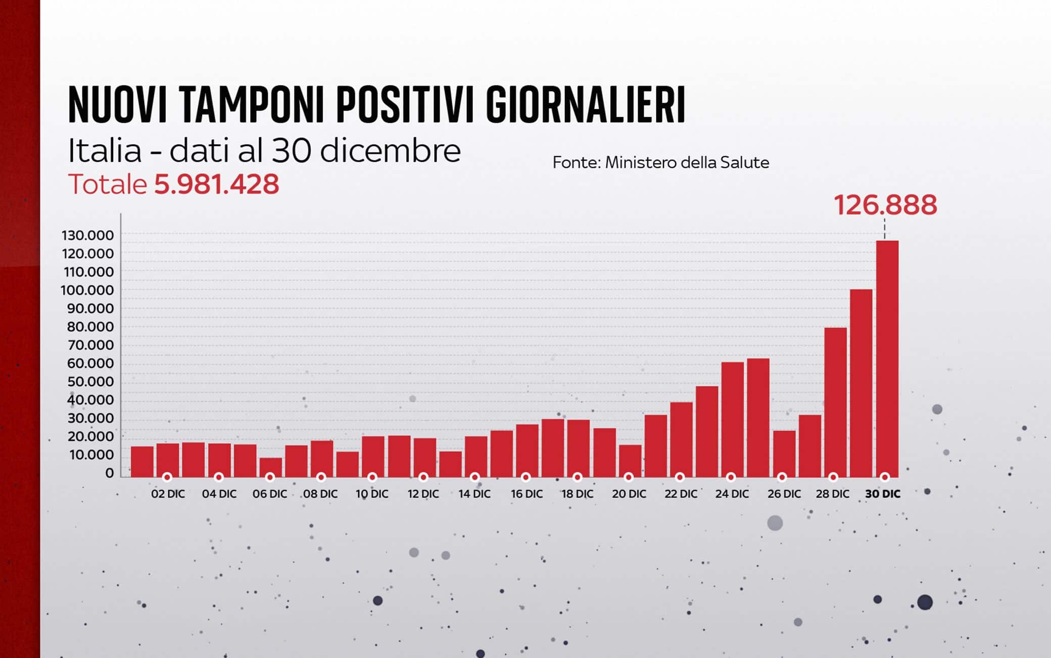 Grafiche coronavirus: i nuovi tamponi positivi giornalieri