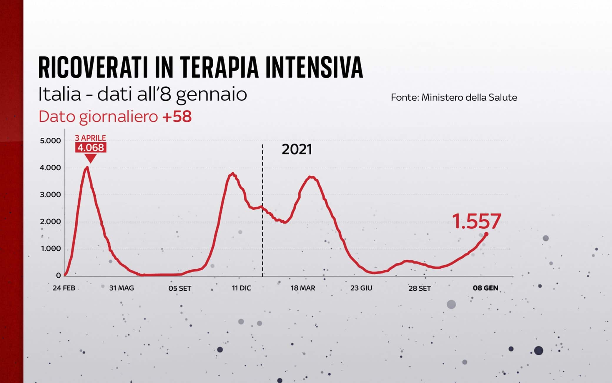 Grafiche coronavirus: l'andamento delle terapie intensive