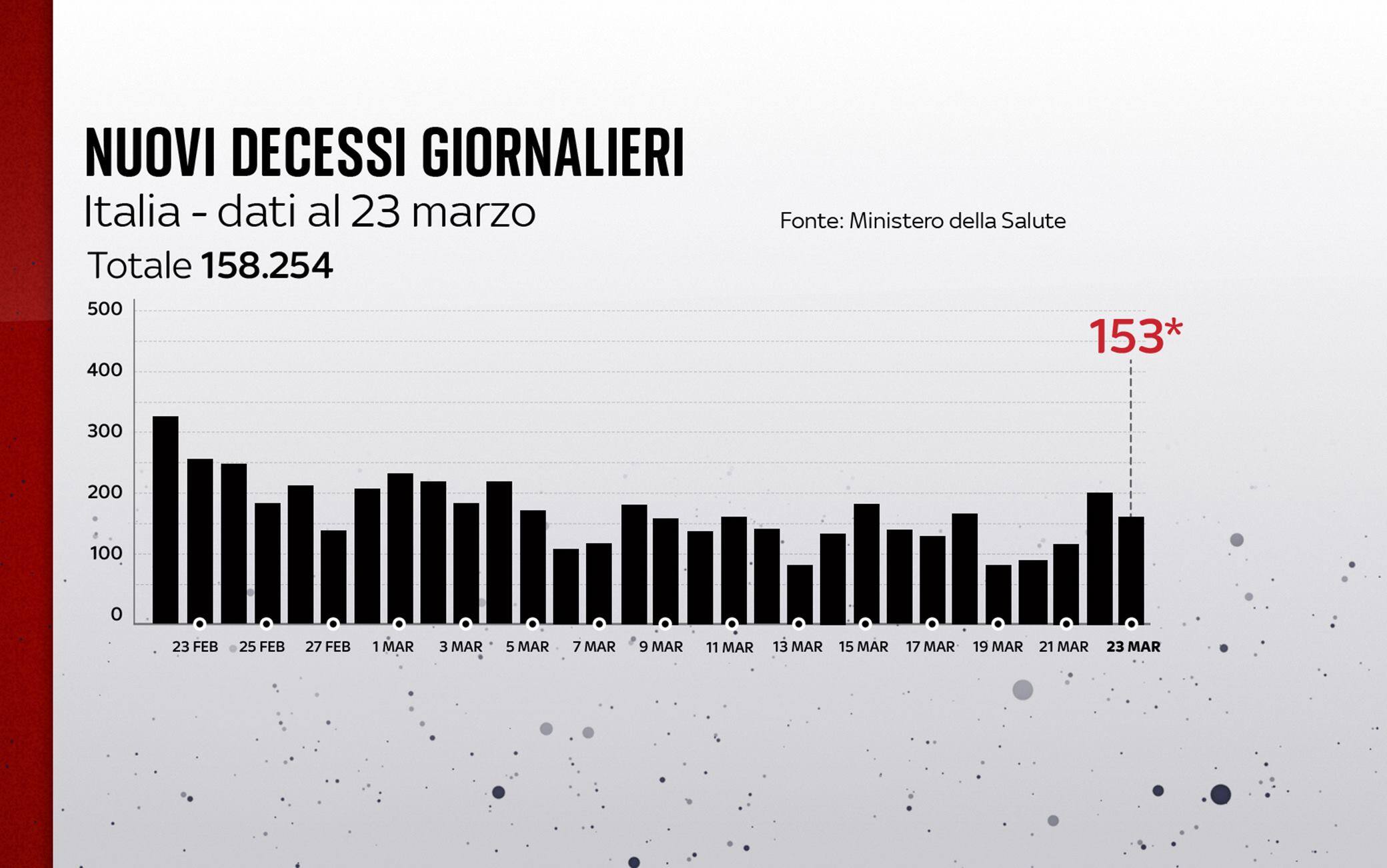 Grafiche coronavirus: i decessi del giorno