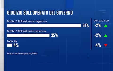 Sondaggio YouTrend per Sky TG24 governo Meloni