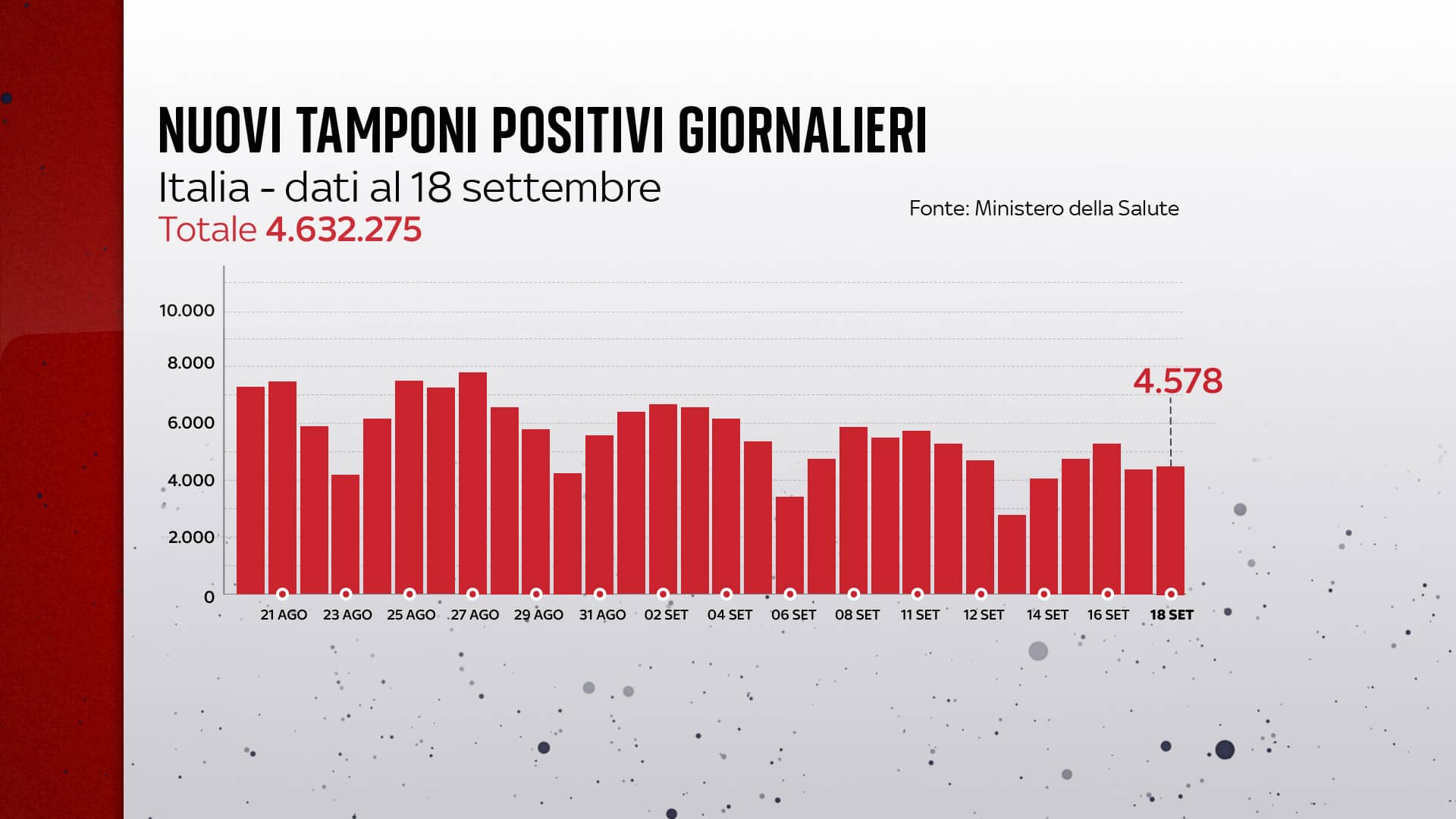 Grafiche coronavirus: i nuovi tamponi positivi giornalieri