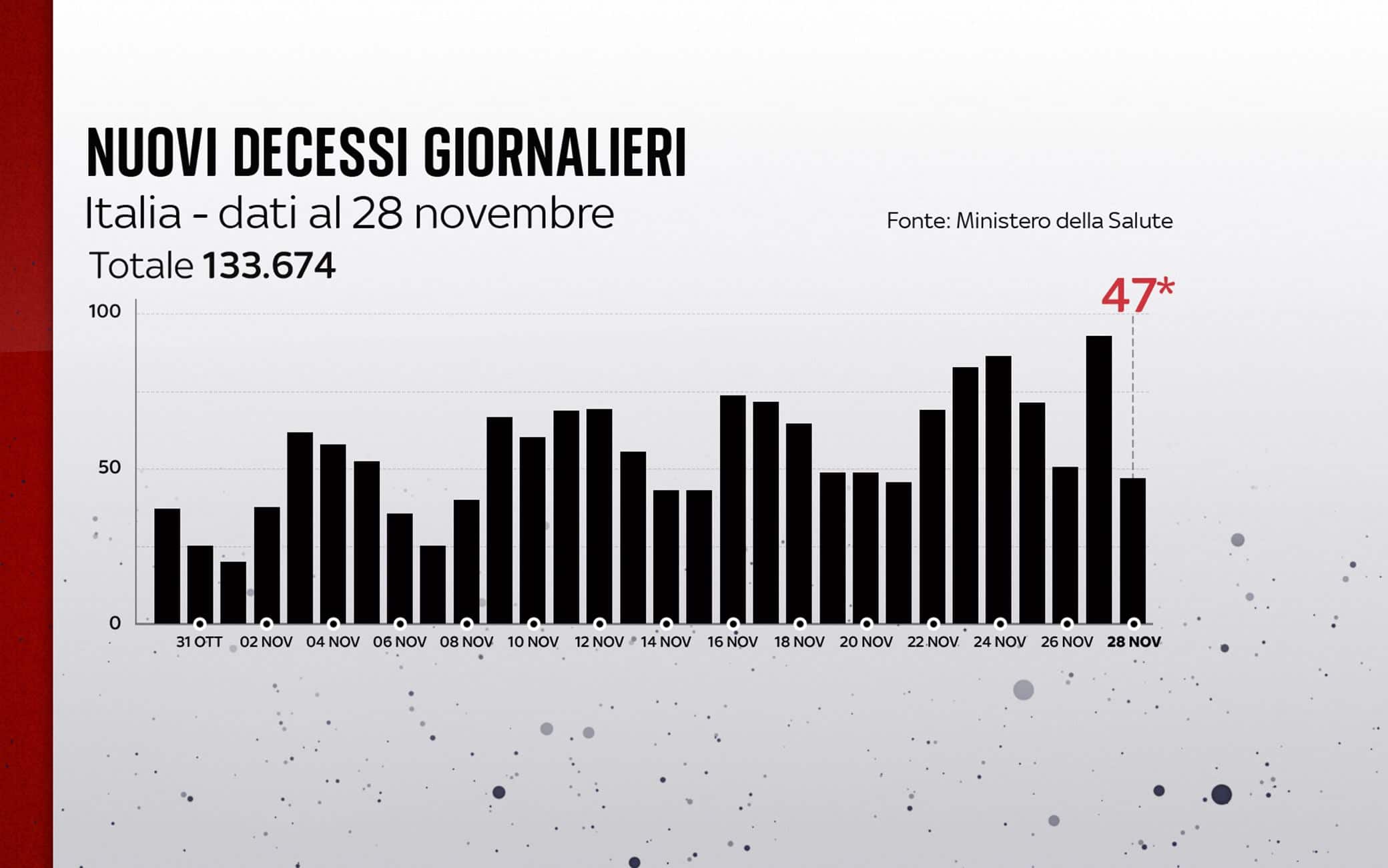 Grafiche coronavirus: i decessi del giorno