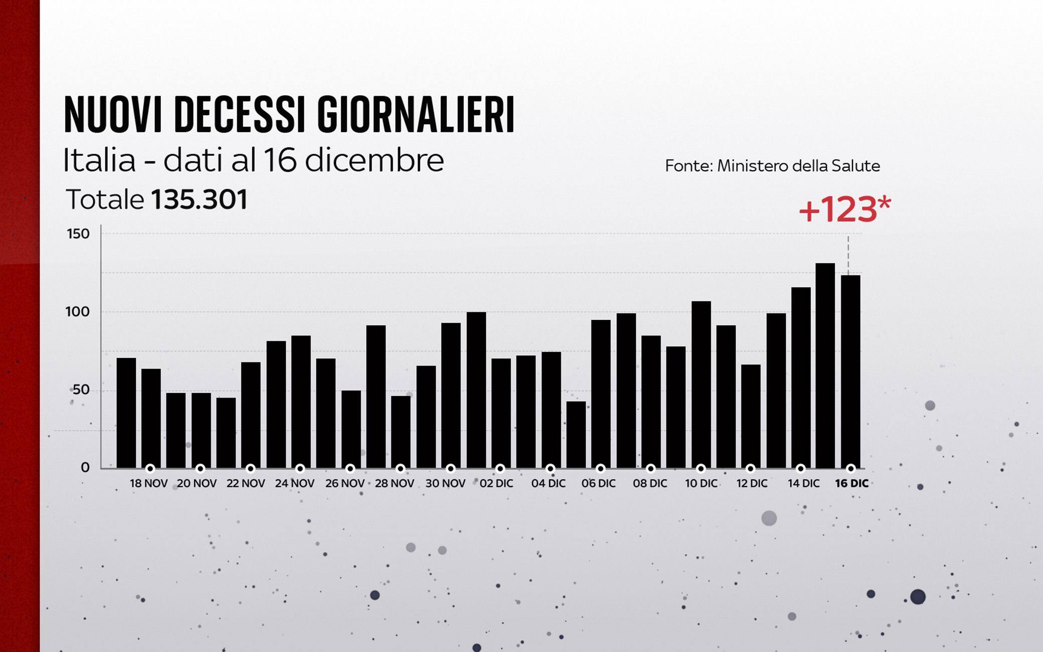 Grafiche coronavirus: i decessi del giorno