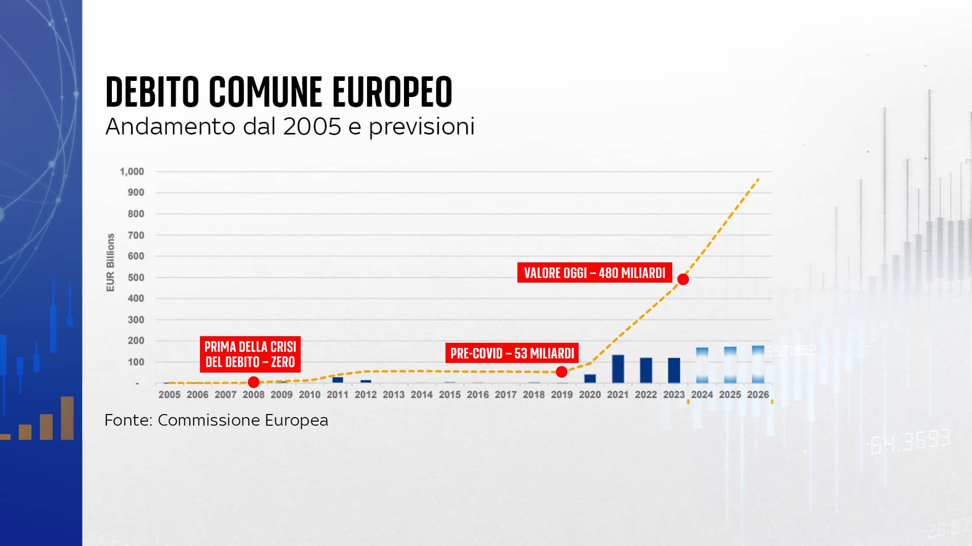 una grafica sul debito