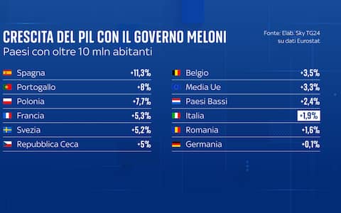 crescita del pil con meloni