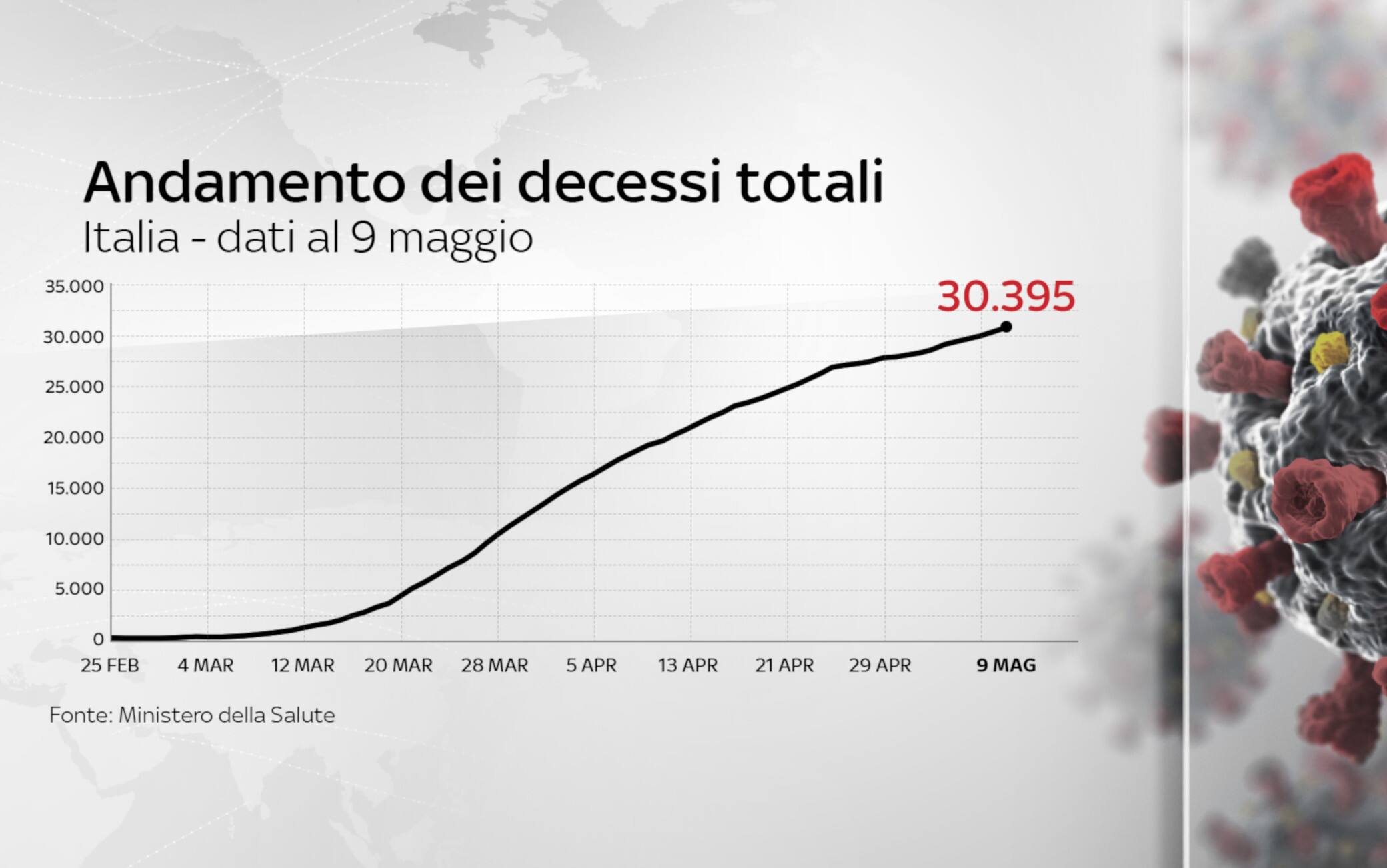 Andamento decessi totali, 9 maggio