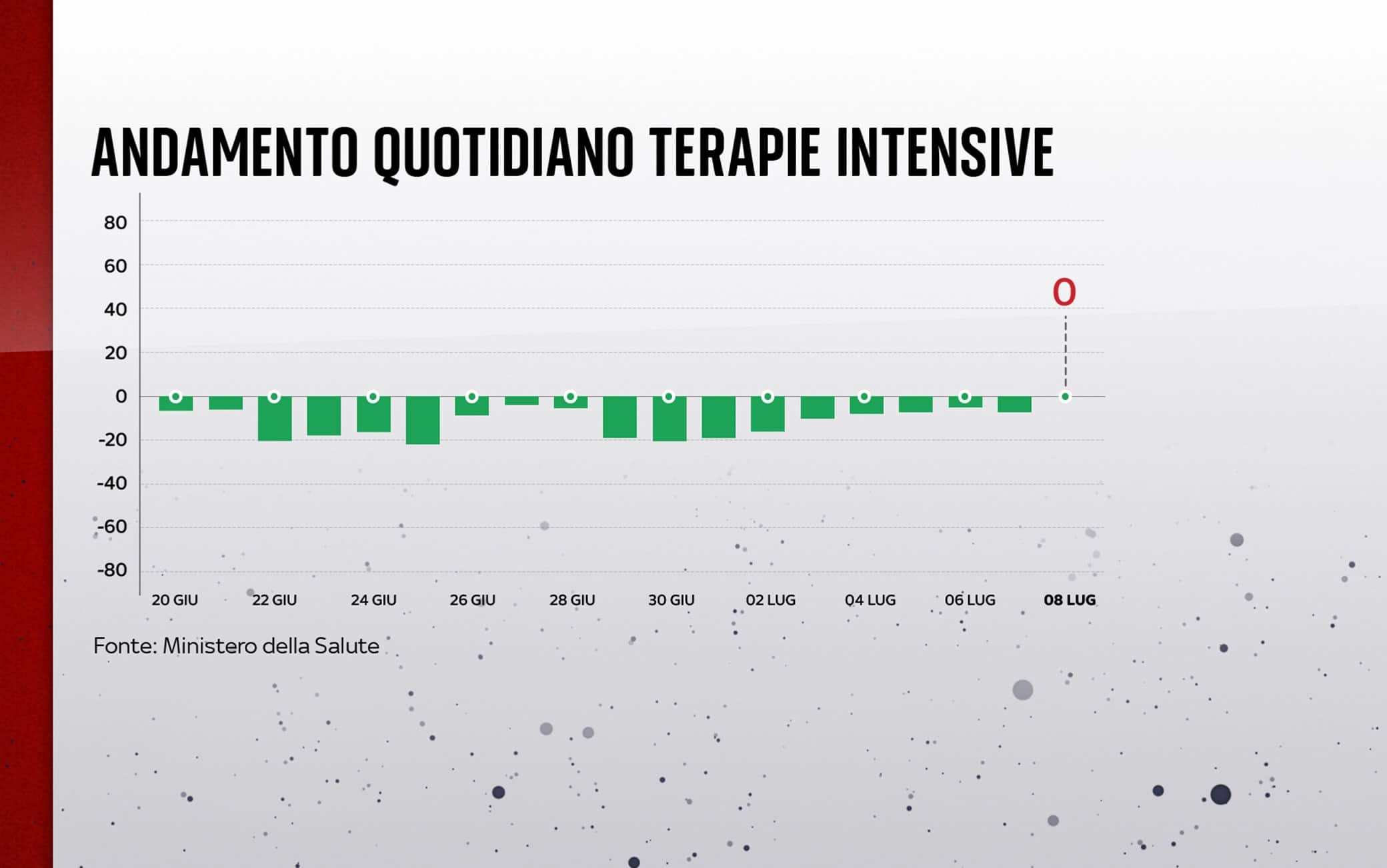 Grafiche coronavirus: l'andamento delle terapie intensive