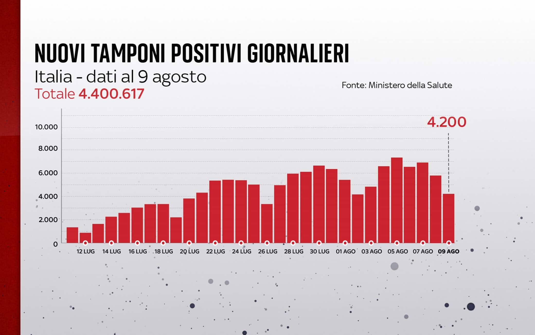 Grafiche coronavirus: i nuovi tamponi positivi giornalieri