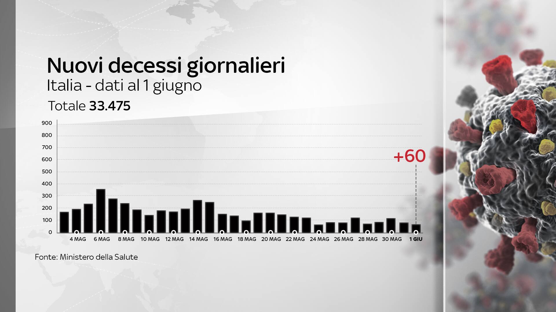 Grafiche coronavirus