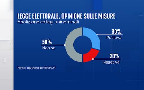 Sondaggio YouTrend per Sky TG24 nuova legge elettorale