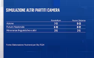 Elaborazione Youtrend per Sky TG24