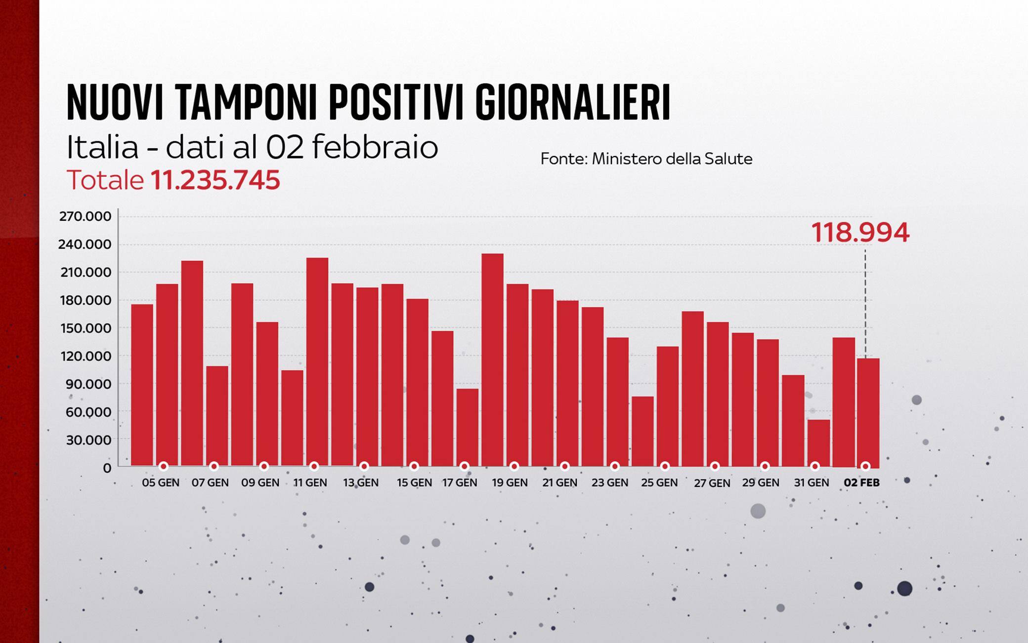 Grafiche coronavirus: i nuovi tamponi positivi giornalieri