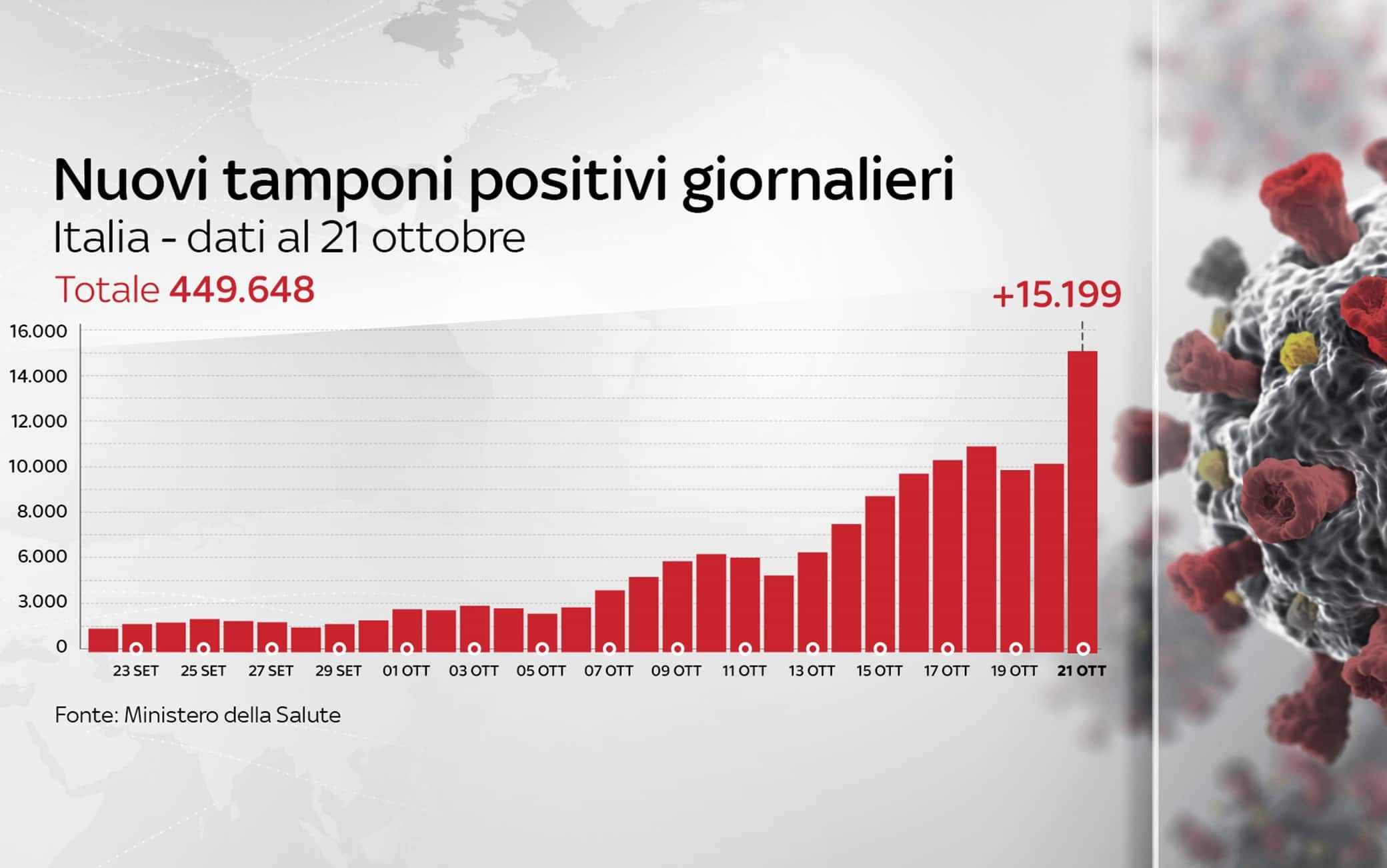 Grafiche coronavirus