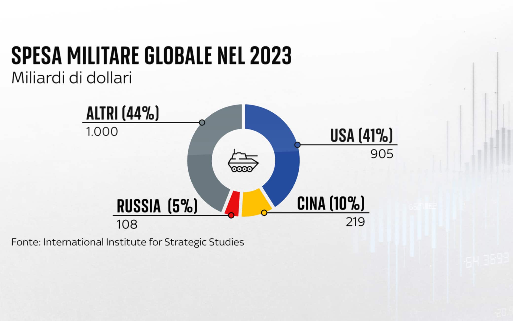 una grafica sulle spese militari globali