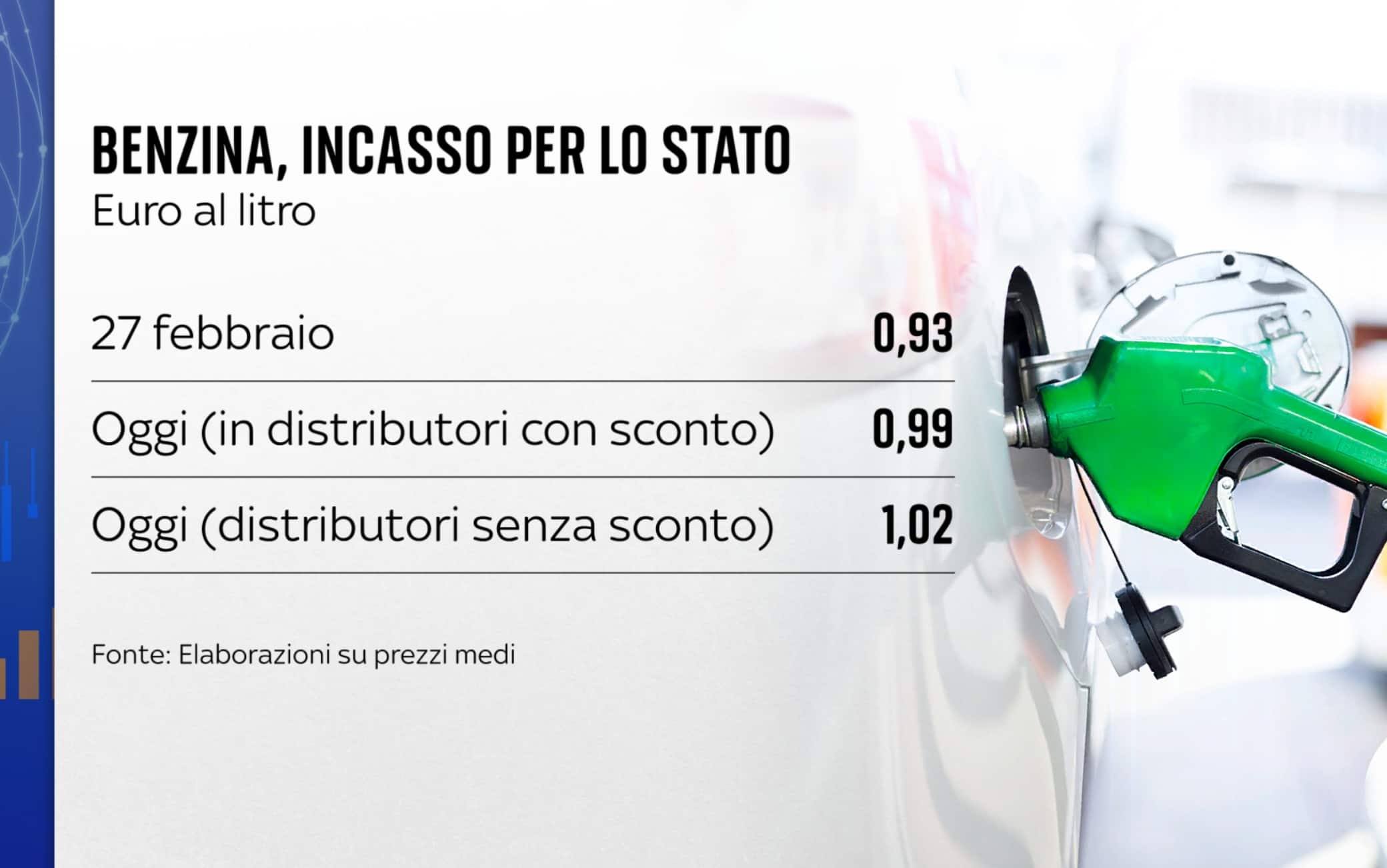 Gli incassi sulla benzina
