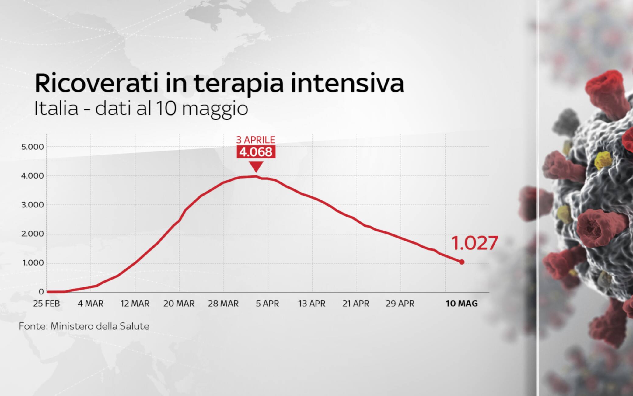 Ricoverati in terapia intensiva, 10 maggio