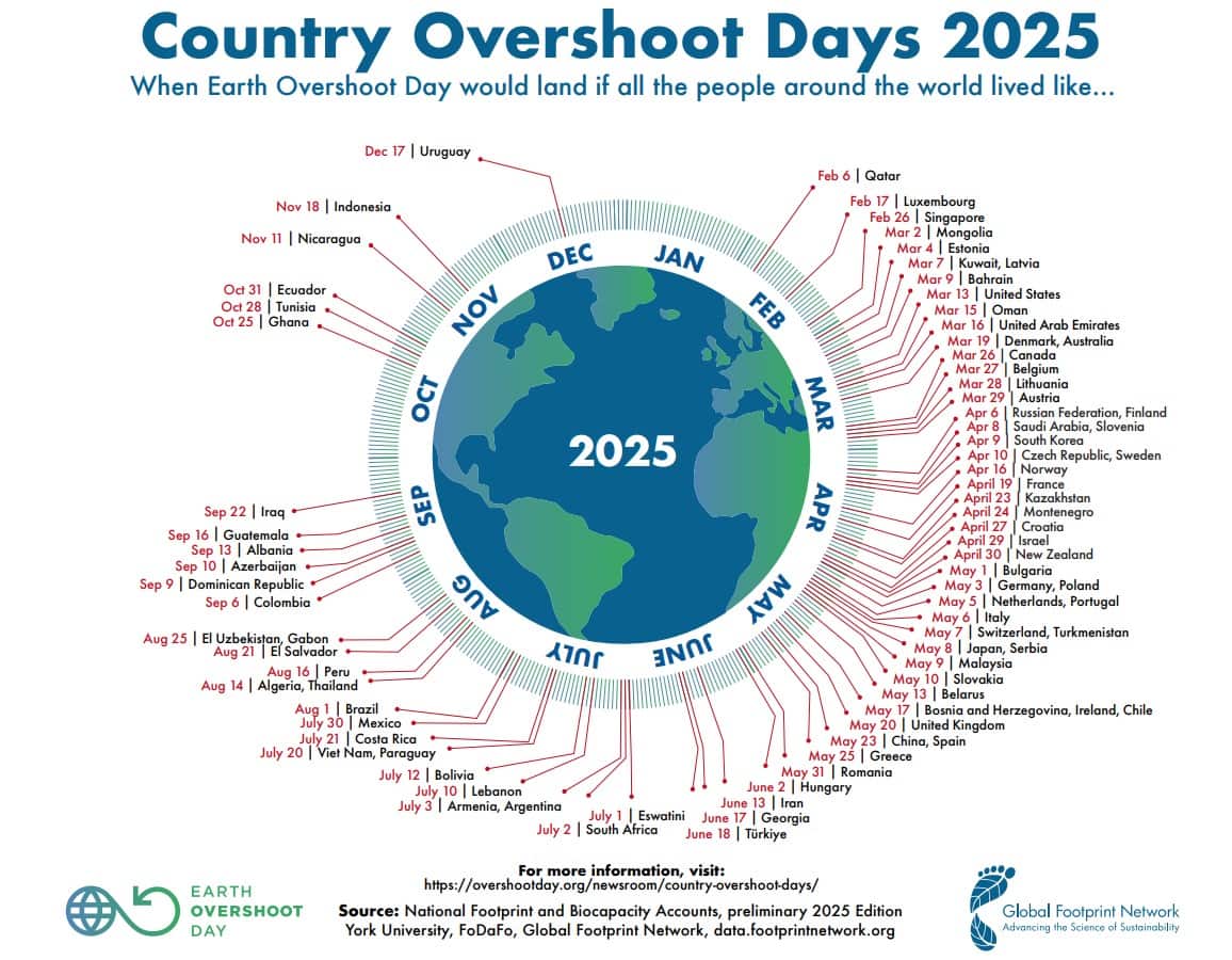 Giorni di sovrasfruttamento della Terra del 2025 per ogni Paese. Fonte: Global Footprint Network 2025.