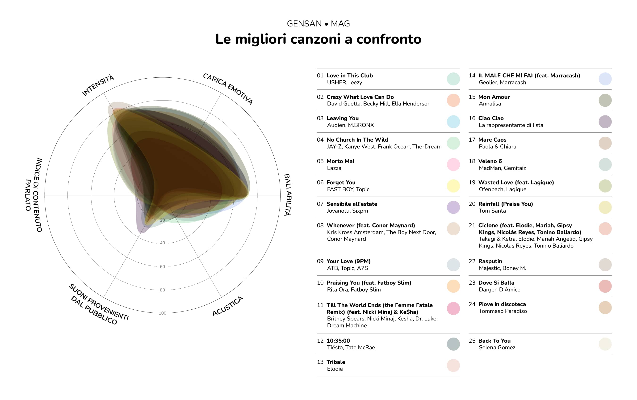 Le Migliori Canzoni a Confronto